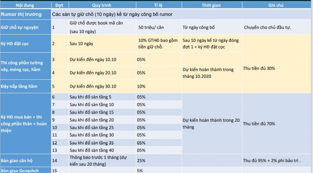 Tiến độ thanh toán I Tower Quy Nhơn